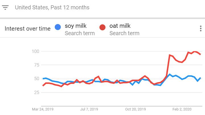 Google trend graph